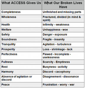 Chart that shows our access pass to God